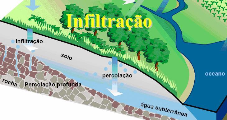 Cap. 5 INFILTRAÇÃO da ÁGUA no SOLO 5.1. Generalidades A infiltração é o nome dado ao processo pelo qual a água atravessa a superfície do solo.