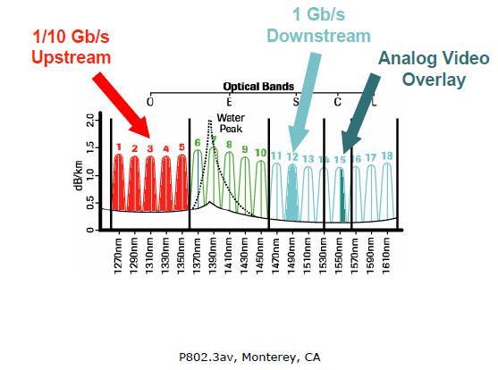 Alocação do Comprimento de Onda Downstream: Os fluxos de tráfego de 10 Gb/s e 1Gb/s serão multiplexados no comprimento de onda (WDM).