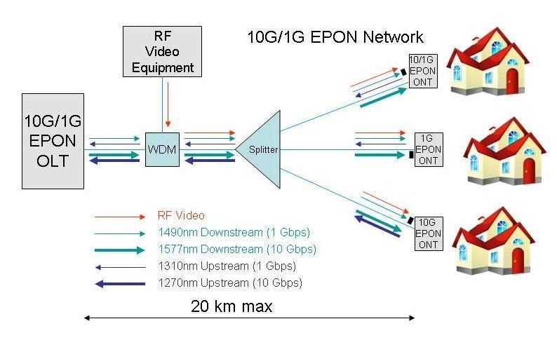 10G/1G EPON Network 27 Mecanismo DBA Continua baseado no MPCP Downstream: Visto que os 2 débitos estão separados no comprimentos de onda, o agendamento