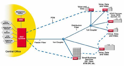 Sumário 1. Introdução à EPON 2. Topologia da rede EPON 3. Trama Ethernet/EPON 4. Funcionamento 5.