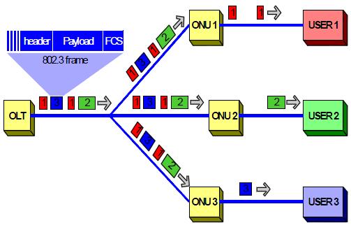 Downstream 1490 10 nm Cada ONU (Optical Network Unit) extrai os pacotes que lhe são destinados com base na etiqueta