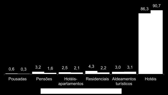 se as Pensões, as Residenciais e os Aldeamentos turísticos, com cerca de 4,3%, 3,2% e 3,0%, respectivamente.