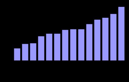 Os dados apurados pelo INE, mostram também que os visitantes provenientes do Reino Unido foram os que tiveram maior permanência média em Cabo Verde no ano em análise (8,4 noites).