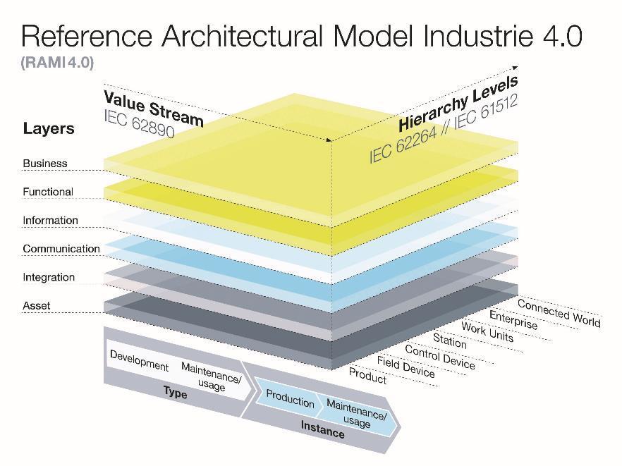 Modelo de Referência da Arquitetura 4.
