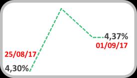 A dinâmica inflacionária ajudou na queda de 0,09 p.p. na taxa real de juros ex-ante para 3,11% a.a.. Por outro lado, o PIB do 2T17 teve um crescimento de 0,2%, na série com ajuste sazonal.