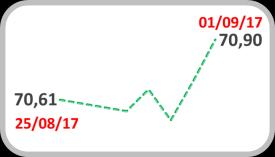 Cotado a R$ 3,14, o recuo foi de 0,59%.