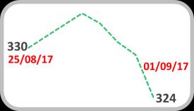 Brasil França Espanha África do Sul Chile México Rússia Aversão ao Risco Credit Default Swap (CDS) Variação em pontos base EMBI Pontos-base 0 3 3 360-4 -7-3 -6-9 -3-5 -5 0-7 350 340 330-17 320 324