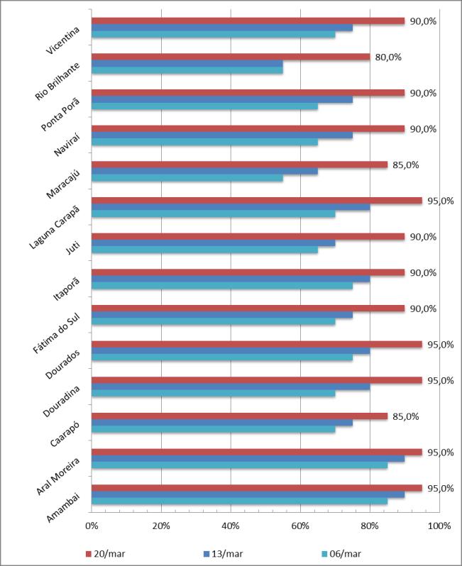 Com base nas informações constantes nos gráficos acima, verifica-se que as regiões sudeste e sudoeste apresentam sua área colhida praticamente concluída.