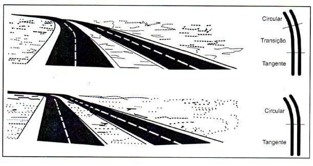 curva circular. Na realidade, esse giro é feito em um intervalo de tempo no qual o veículo percorre uma trajetória de raio variável, diferente do traçado da estrada.