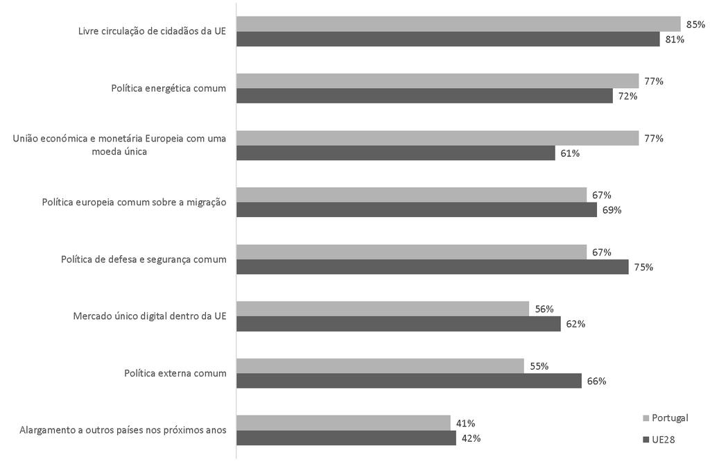 Este apoio a uma integração mais célere e intensa é transversal a várias áreas. Como o gráfico 2.