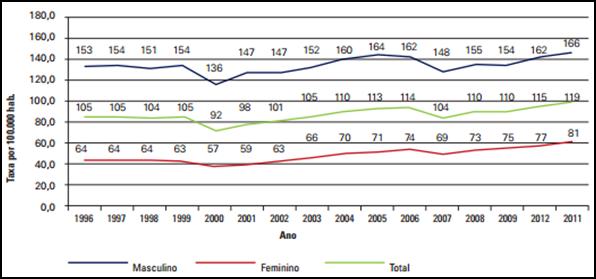 [47] Figura 4: proporções de óbitos por causas externas, 2011, Brasil Fonte: BRASIL (2014, p.