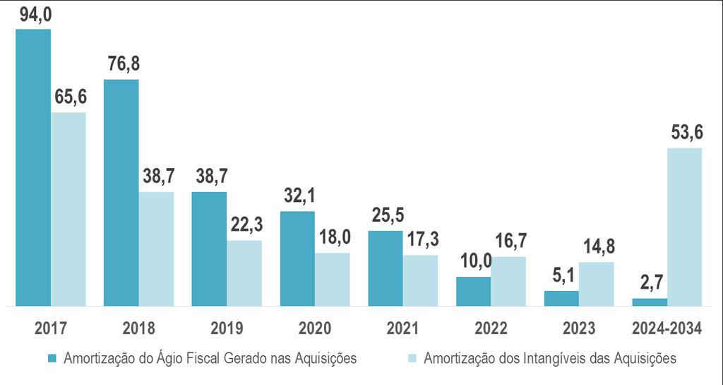 indicador de Dívida Líquida/EBITDA ser superior a 2,0, a Companhia deverá constituir garantias reais em valor correspondente a, no mínimo, 130% do valor do financiamento ou da dívida dele decorrente,