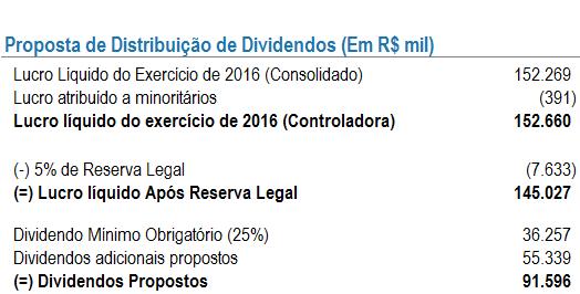 Considerando a proposta total de dividendos (soma de juros sobre capital próprio e dividendos), a Companhia pagará R$91,596 milhões, ou R$0,560827809 por ação, relativos ao exercício de 2016, o que