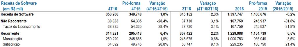 RECEITA LÍQUIDA A receita líquida totalizou R$2.183,786 milhões no ano, redução de 3,5% sobre 2015. As operações internacionais mantiveram sua representativiade em 4,0% da receita líquida em 2016.