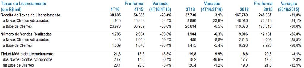 e (ii) da queda de 16,8% da receita não recorrente. A despeito da transição para o modelo de subscrição, a receita de software se manteve estável em R$1,4 bilhão em 2016.