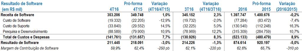 MARGEM DE CONTRIBUIÇÃO POR NEGÓCIO A margem de contribuição de software decresceu na comparação ano contra ano e totalizou 62,6% em 2016.