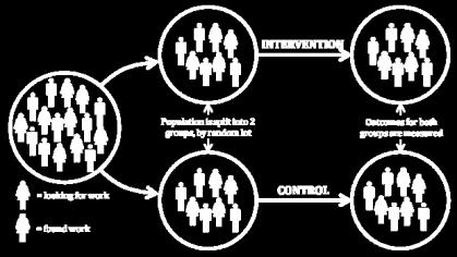 comum 21 Estudo controlado aleatório (RCT) Método experimental ideal 2 ou mais grupos com tratamentos