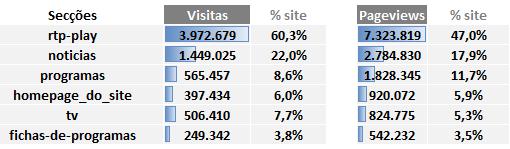 A área que reúne os sites de Rádio (192 mil visitas) cresce 29%, com destaque para a Antena 3 (83.