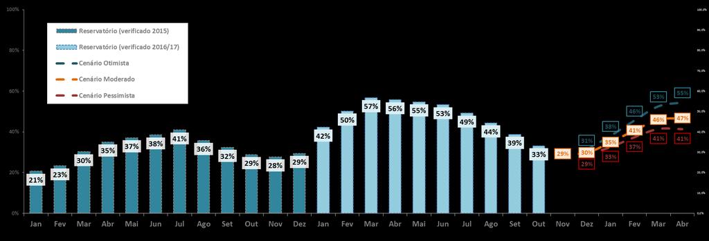 Cenários para 2016/2017 Premissas: Previsão de Carga para 2016/2017 e manutenção do cronograma de novos empreendimentos. Acionamento Térmico nos patamares (de aprox. 5 a 12 GW-m).