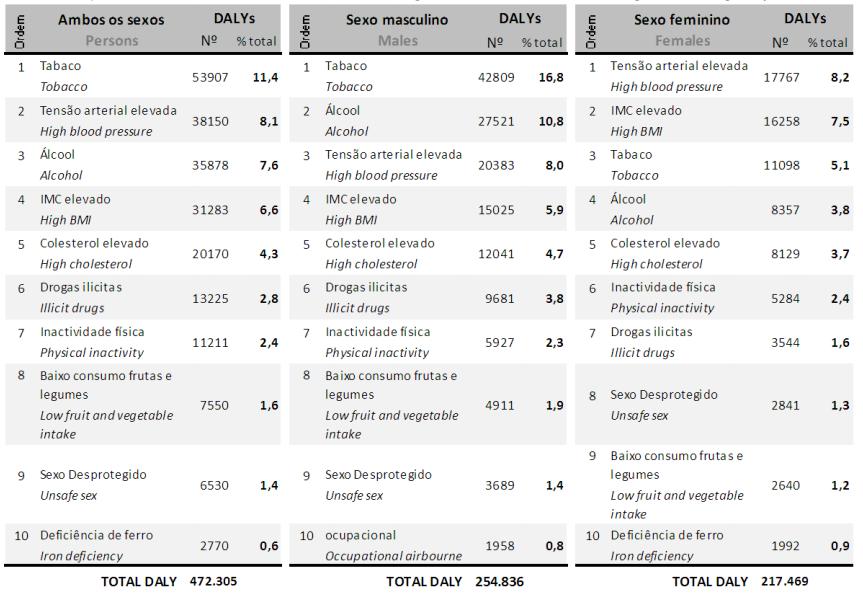 Anexo 2: Carga de Doença em DALY atribuível aos 10 principais factores de risco estudados e respectivo peso no total, para a região Norte de Portugal, por sexo Lima G, et al.