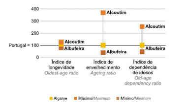 Gráfico 1: Índice de longevidade, de envelhecimento e de dependência de idosos, 2014 Fonte: INE, (www.ine.pt), in Região Algarve em Números, 2014,àRegi oàálga ve 1.