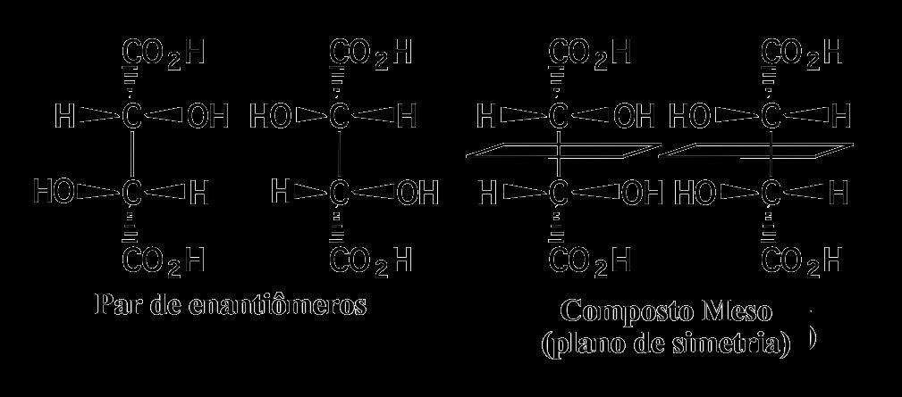 Ácido tartárico Meso isômeros Ácido 2,3-diidroxibutanodióico (ácido tartárico) dois