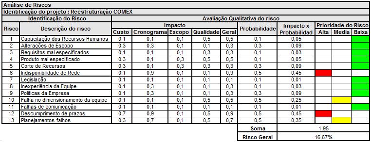 55 Tabela 11 Análise Qualitativa dos Riscos Fonte: Elaborada pelo autor O resultado percentual do Risco Geral apresentado na figura 19, acima, foi obtido pela fórmula abaixo: a) Resultado da soma