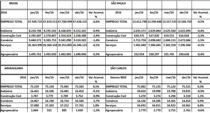 2. Região Administrativa Central Diferentemente do Brasil e do Estado de São Paulo, o emprego formal em Araraquara e São Carlos tiveram menos recuos setoriais e