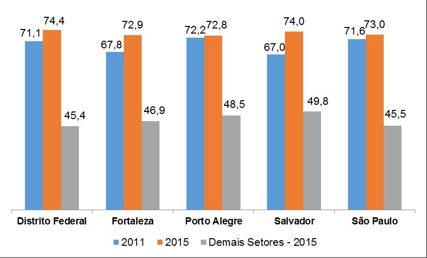 segmento populacional, quando se compara 2015 com 2011. Essa participação é muito maior do que a verificada nos outros setores econômicos.