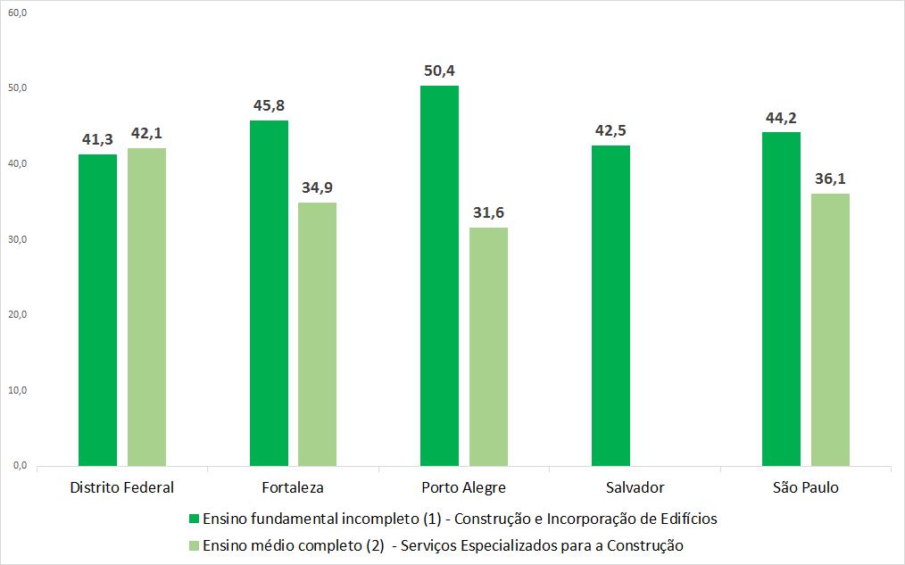 É importante observar que esse perfil de escolaridade é diferente nas duas principais divisões do setor.