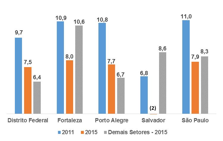 Em sentido oposto, nota-se que houve queda dos ocupados inseridos ilegalmente, ou seja, assalariado sem carteira de trabalho assinada, na comparação entre 2011 e 2015.