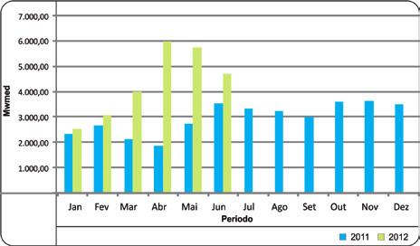 Energia Junho Geração de Energia: Térmica a Gás Geração de Energia: Hidráulica Fonte: ONS Fonte: ONS Comparativo Geração de Energia Térmica a Gás em Mwmed 2011 2012 % Janeiro 2.337,22 2.