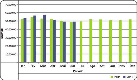 706,62 32,80% Fonte: ONS Comparativo Geração de Energia Hidráulica em Mwmed 2011 2012 % Janeiro 52.128,16 53.248,63 2,15% Fevereiro 54.567,39 56.484,95 3,51% Março 52.747,46 57.