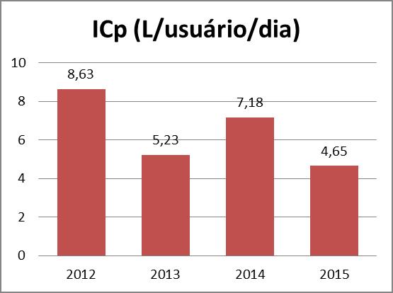 Figura 3: Indicador de consumo (L/usuário/dia) para os anos de 2012 a 2015.