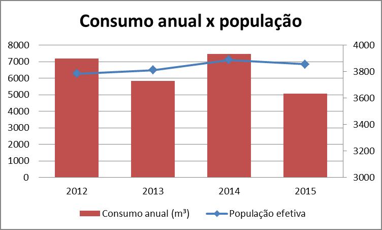 O que permite inferir que não houve uma relação direta entre o consumo total de água e a variação do número de usuários efetivos da instituição.