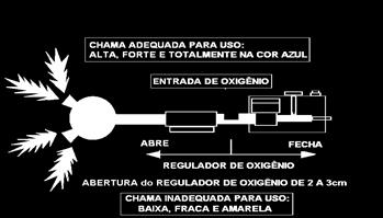 queimador Corte p/ entrada de oxigênio c/ bico injetor de gás F - Regulador de oxigênio G - Fios vermelhos solenóide p/ alimentação de energia H - Botão L/D para aumento da chama (somente quando