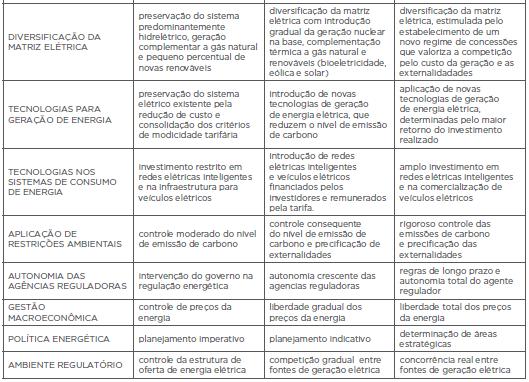 Evolução dos