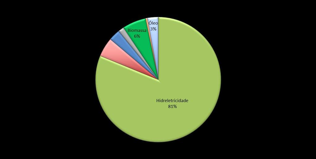 Matriz elétrica em 2013 GWh Hidreletricidade 428.571 Gás Natural 26.