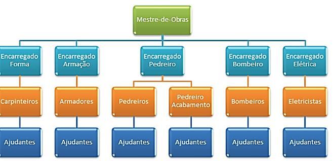 7 1. ORGANOGRAMA HIERÁRQUICO CONSTRUÇÃO CIVIL 8