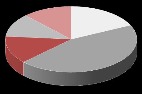 Geração 6.469 11% 7.646 14% 6.86 12% GERAÇÃO - HIDRO 1.159 18% ITAIPU 25.296 45% NORTE 688 15% 674 15% 1.479 33% GERAÇÃO - TERMO 1.668 37% ANGRA 71 27% GERAÇÃO - EÓLICA 7.333 12% 6.