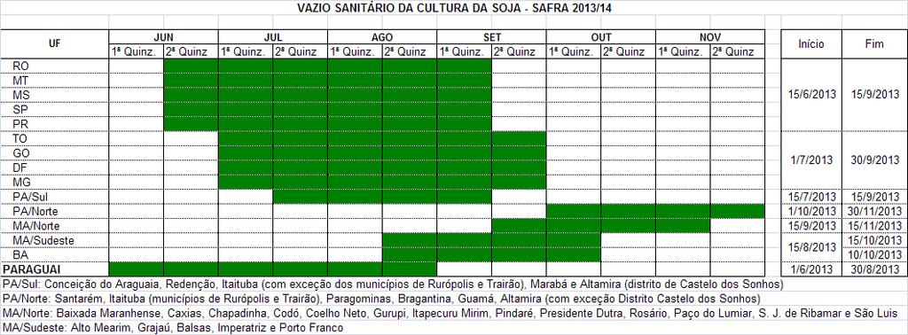 Tabela 25 Vazio sanitário da soja nos principais estados produtores. 7.