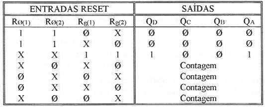 Figura 4: Tabela para Reset/Contagem do CI74LS90 No 74LS90, se o sinal de entrada é conectada a entrada A (pino 14), e saída QA (pino 12) é conectada a entrada B (pino 1) obtém-se um contador de