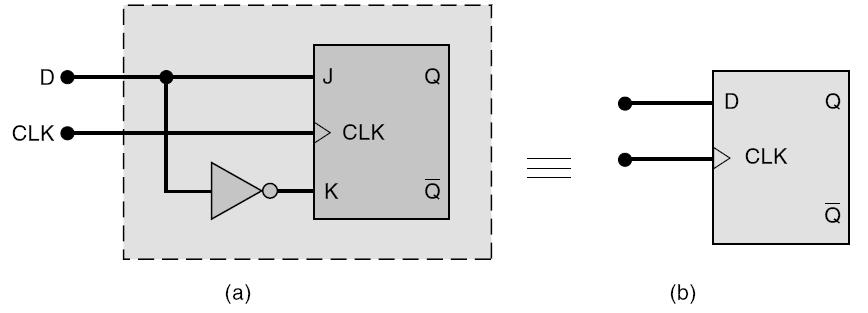 5.8 Flip-Flop D com Clock Implementação Um flip-flop D disparado por borda é implementado pela adição de um único INVERSOR flip-flop J-K disparado por borda.