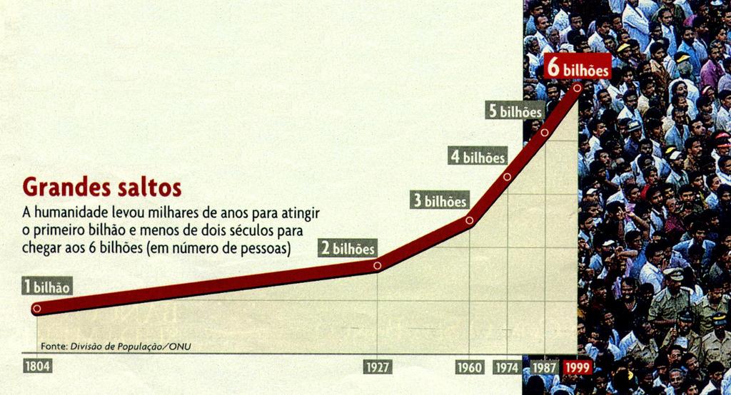 Explosão demográfica Fonte: revista