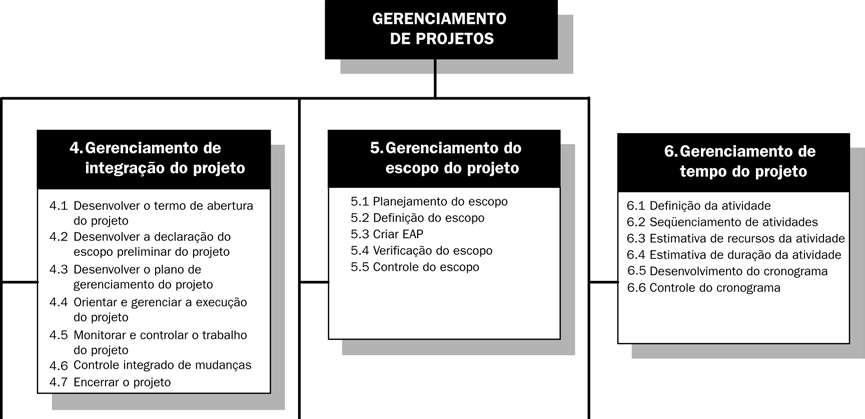 1.3 Estrutura do Gerenciamento de Projetos Classificação dos Processos de Gerenciamento de Projetos (cont.): 1. 2.