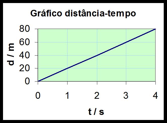 Movimento rectilíneo uniforme Diz-se que um movimento é rectilíneo uniforme quando: - A trajectória