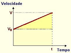 Movimento rectilíneo uniformemente variado Diz-se que um movimento é rectilíneo uniformemente variado quando: - A trajectória descrita pelo corpo é rectilínea; - o módulo da velocidade do corpo varia