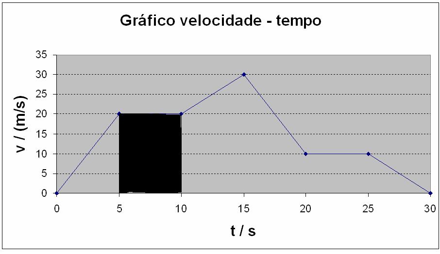 O automóvel move-se com velocidade constante.