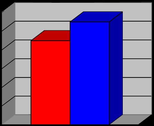60 50 40 30 20 Abaixo de 6,0 10 0 Percentagem (%) Figura 3: Resultados