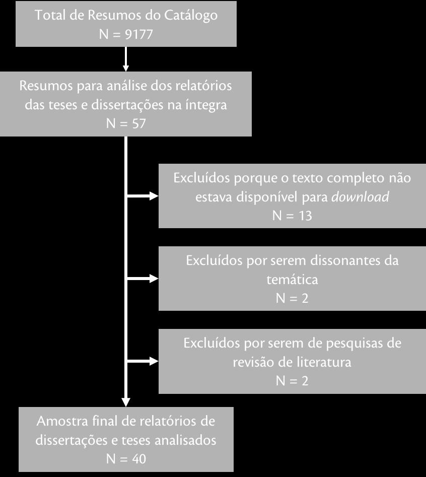 A Figura representa o total de resumos analisados de teses e dissertações em cada etapa da pesquisa.